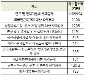 [8조 세금전쟁]①경기 불안으로 기업 세액공제 연장요구 봇물                                                                                                                                               