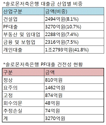 중소건설사 '저축銀 불똥' 튀나