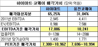 하이마트냐 웅진코웨이냐..롯데의 선택