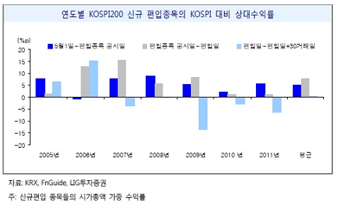 내달 코스피200 변경..`치고 빠지기 나서라`