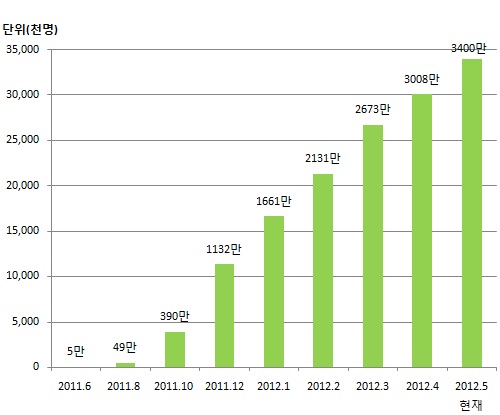 라인, 국경 넘어 `글로벌 메신저`로