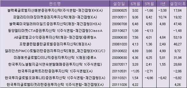 분산투자 하고는 싶은데..자신없다면?