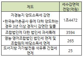 ④성난 농심…농민 지원 일몰 ‘민감’