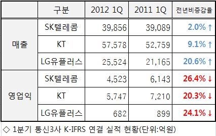 통신3사 `잔인한 봄`..LTE가 희망이다