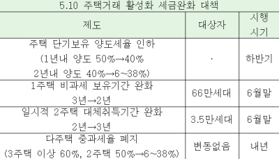 2년 안 돼 판 주택 양도세 대폭 줄어든다