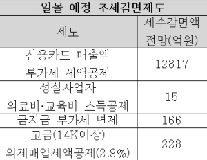 ⑤카드 부가세 감면한도 축소 뜻대로 될까