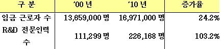 R&D 세제지원 축소 움직임, 신성장동력 투자에 적신호