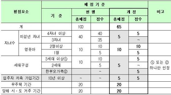 한 부모 다자녀 가족, 내집마련 쉬워진다