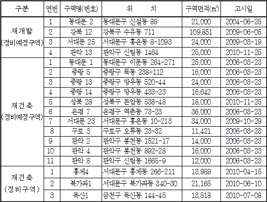 서울시, 265구역 뉴타운·재개발 수습 착수