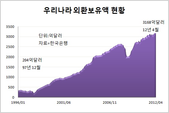 ①정부 지갑 속 달러 비상금