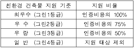 서울시, 기존건축물도 친환경건축물 인증비용 지원