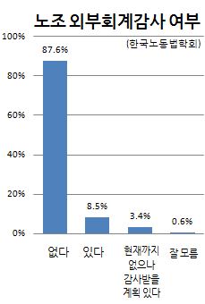 노조 비리 왜 터지나 했더니…"회계감사 안 받았다" 88%