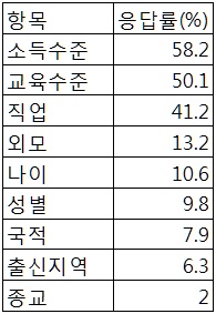 서울시민 내 위치는 `중하층`..고단한 서울 삶