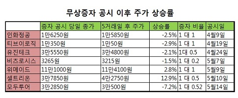 무상증자 바람…약발은 천차만별