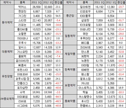 "믿었던 복제약마저"..전문약 매출 집단 추락