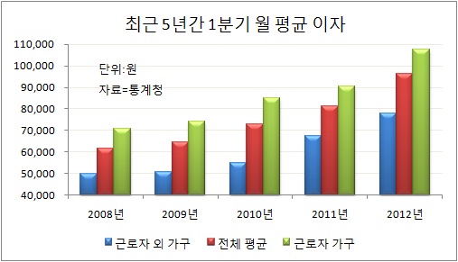 근로자보다 자영업자·무직이 이자 더 크게 늘었다