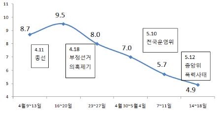 진보당 지지율 4주 연속 하락..총선 이후 반토막