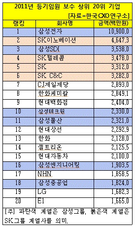 삼성전자 등기임원 평균 연봉 '109억원'