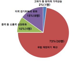 경제전문가들, 고유가보다 `유럽 재정위기`가 걱정