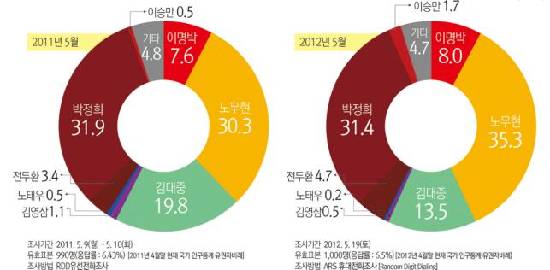 전·현직 대통령 中 호감도 1위는 '노무현'