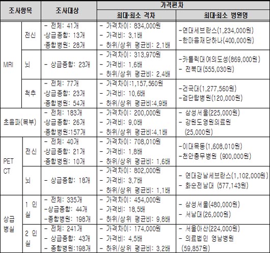 전신MRI 극과극..세브란스 123만원·한마음재단하나 40만원