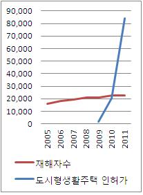 정부 도시형생활주택 육성책..건설산재 키웠다