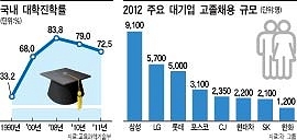 [갈길 먼 고졸채용]③정부에 떠밀린 기업, 고졸자 급하게 채용                                                                                                                                              