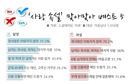 싱글이 믿는 `사랑 속설` 1위는..`첫사랑은 꼭 실패`