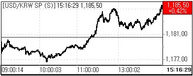 환율 1185원대로 상승..아시아 통화 약세 따라가(마감)