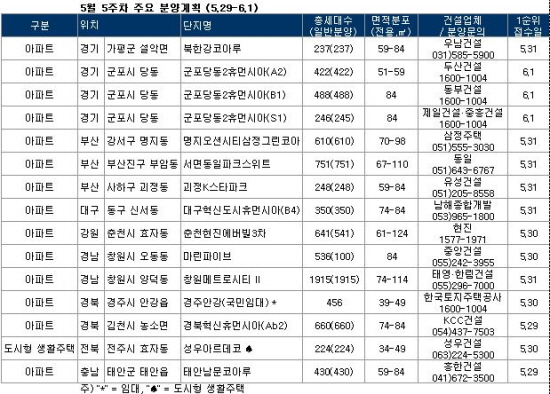 청약접수 15곳…5월 막바지 분양 쏟아져