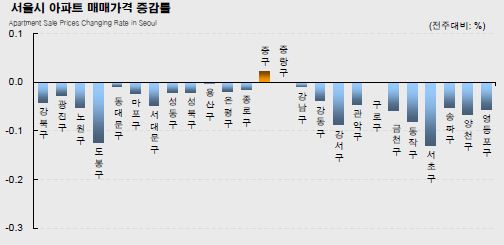 서울 아파트값 하락세 15주만에 멈췄다