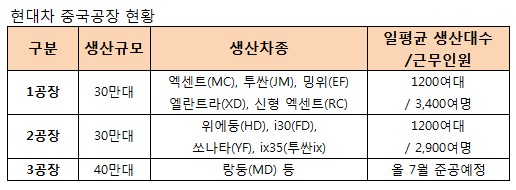 현대차 중국1공장, 화재복구 완료.. 26일부터 정상가동