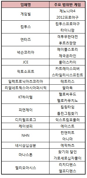 사이버캐시도 환불 받는다…16개 게임업체에 시정명령