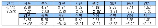 전국 개별공시지가 4.47% 상승…거제시 상승률 1위