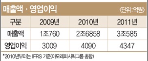 아모레퍼시픽, 뷰티사업장 완공..세계 톱7위 발돋움