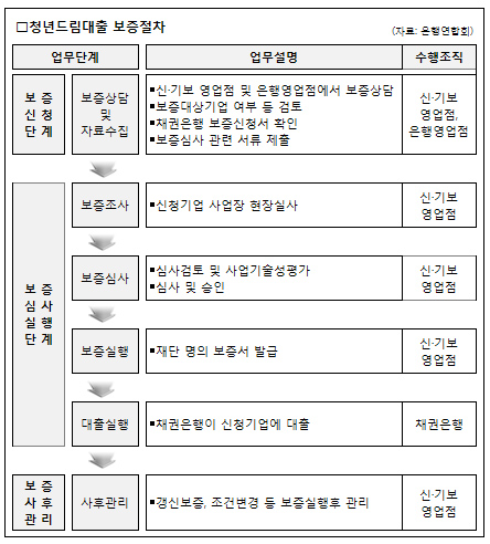 `2030청년창업재단` 출범..향후 3년간 5천억 출연