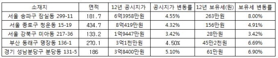 훌쩍 오른 땅값…세금 부담은 얼마나