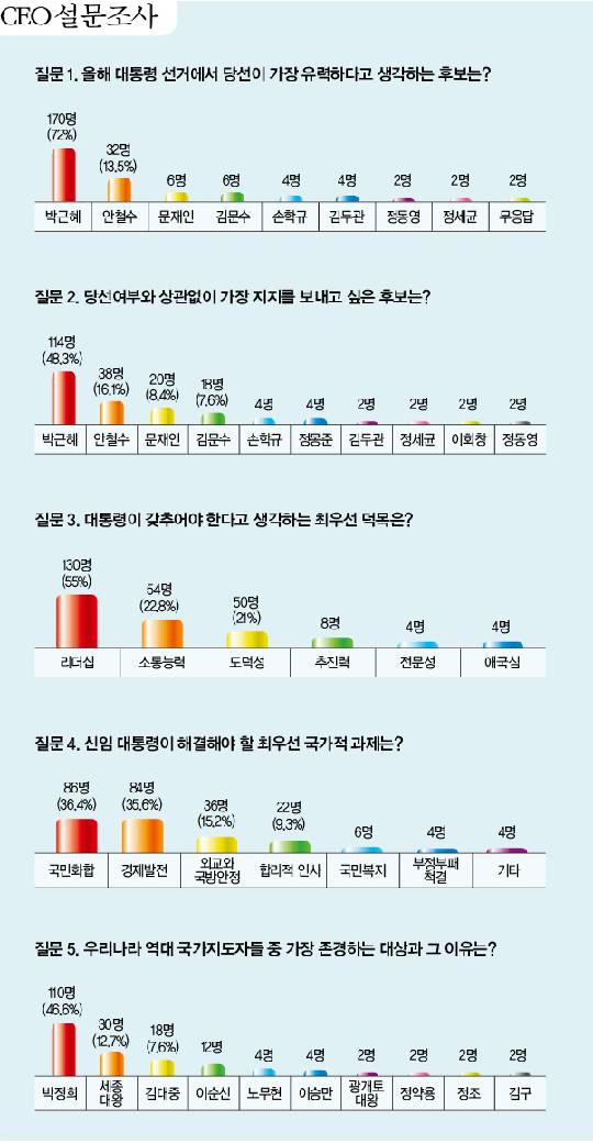 월간 CEO& 여론조사, 박근혜 차기 대통령 당선 72%