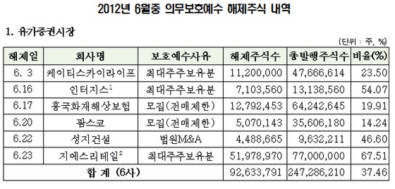 스카이라이프·GS리테일, 최대주주 보호예수 해제