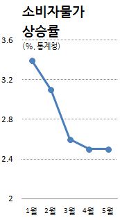 물가상승률 석달째 2%대..농산물은 `불안`