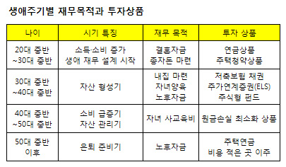 3040직장인, 목돈 투자비율은 `100-나이`