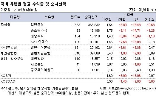 국내외 주식펀드 수익률 동시에 `반짝`