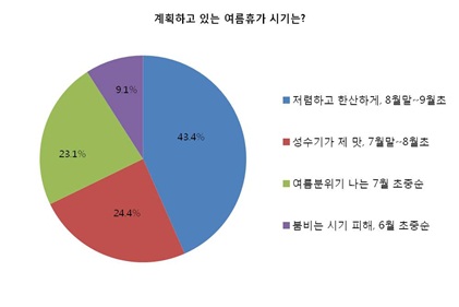 올 여름휴가 최대 걸림돌 `얇은 지갑`