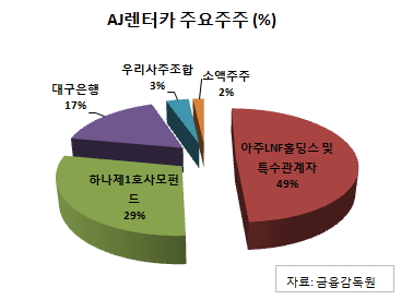 렌터카 첫 상장사 나오나…7일 판가름