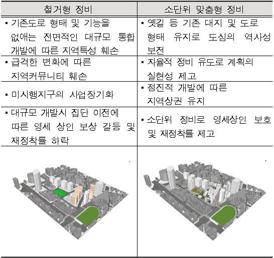 서울 종로 인사동, 전면 철거 대신 소단위 맞춤형 개발