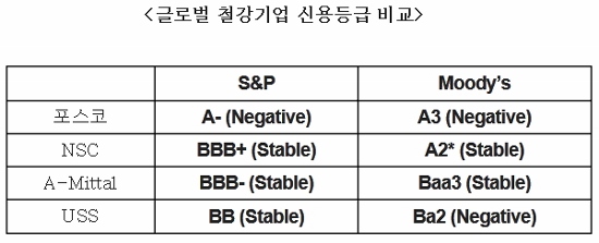 포스코 2분기 실적 개선…'영업익 1조 클럽' 보인다