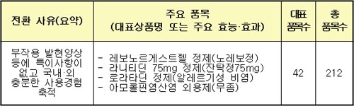 사후피임약 `처방전 없이 구입` 가능해진다