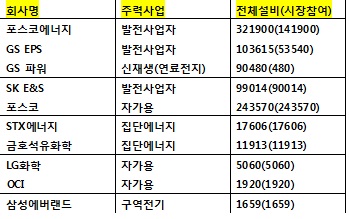 `전력난 극복`  위해 기업들 화력발전소 건립 붐