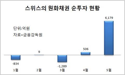기업들 스위스서 채권 발행하고 SNB는 우리 국·공채 집중 투자