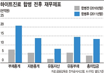 ②1등 하이트의 추락..왜?